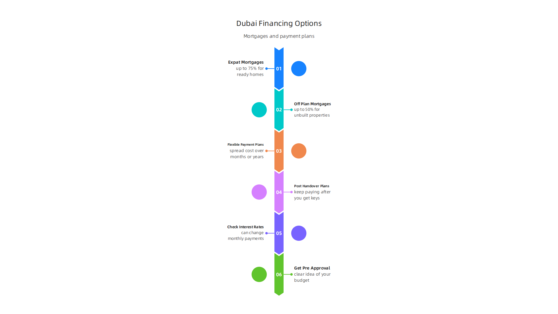 Key aspects of securing a mortgage or utilizing payment plans for Dubai property purchases.