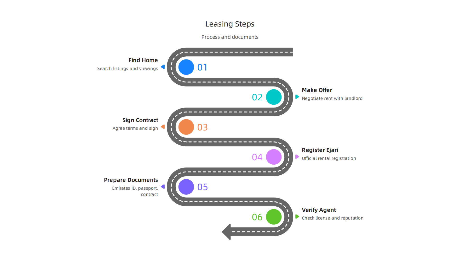 A step-by-step guide to the legal process of renting an apartment in Dubai.