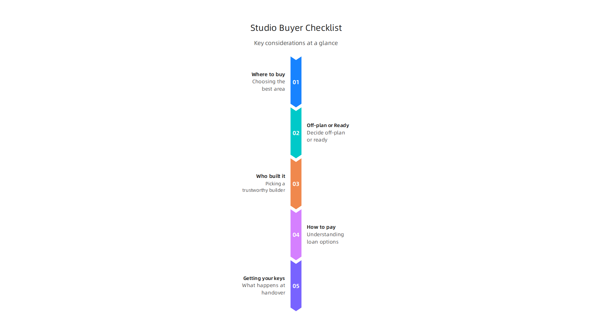 A guide to the initial considerations when planning to buy a studio apartment in Dubai, covering location, property type, developer, financing, and handover.