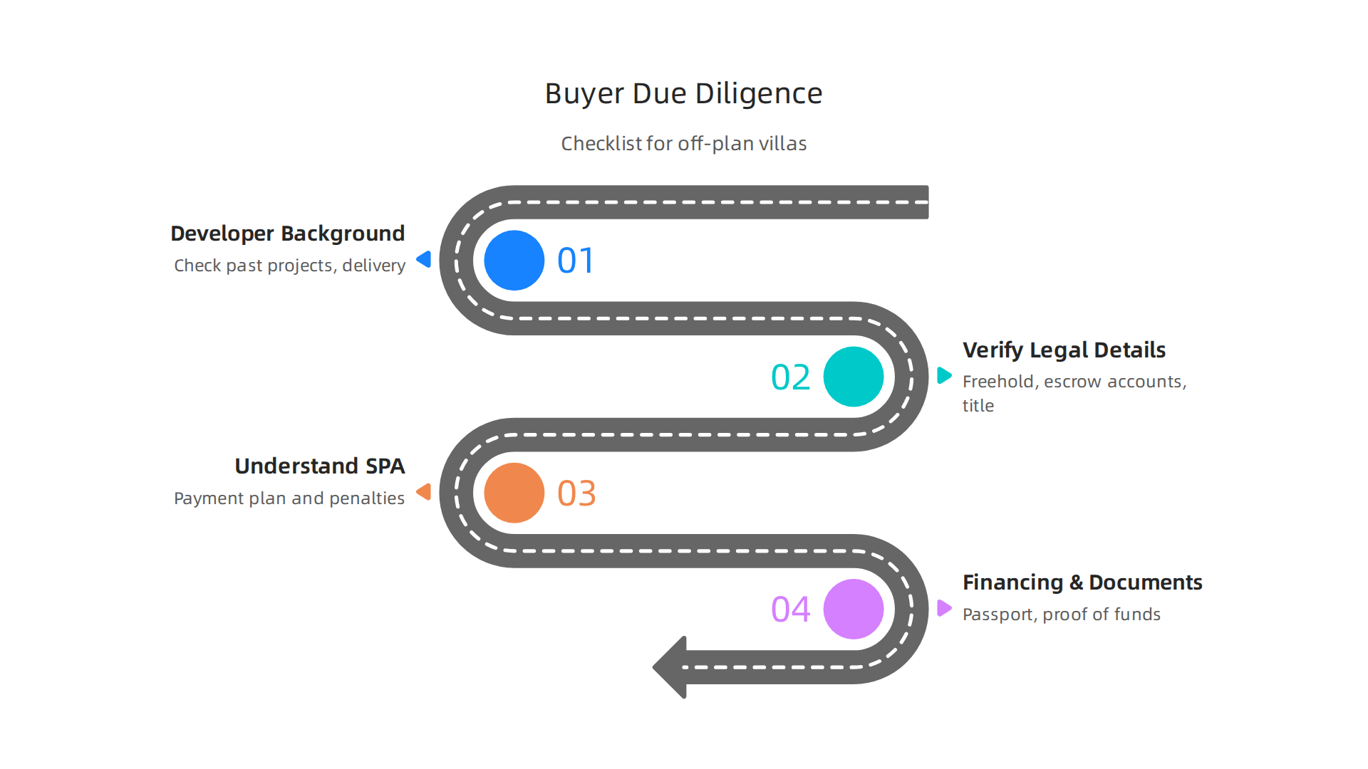Key risks associated with purchasing off-plan villas in Dubai that buyers should be aware of.