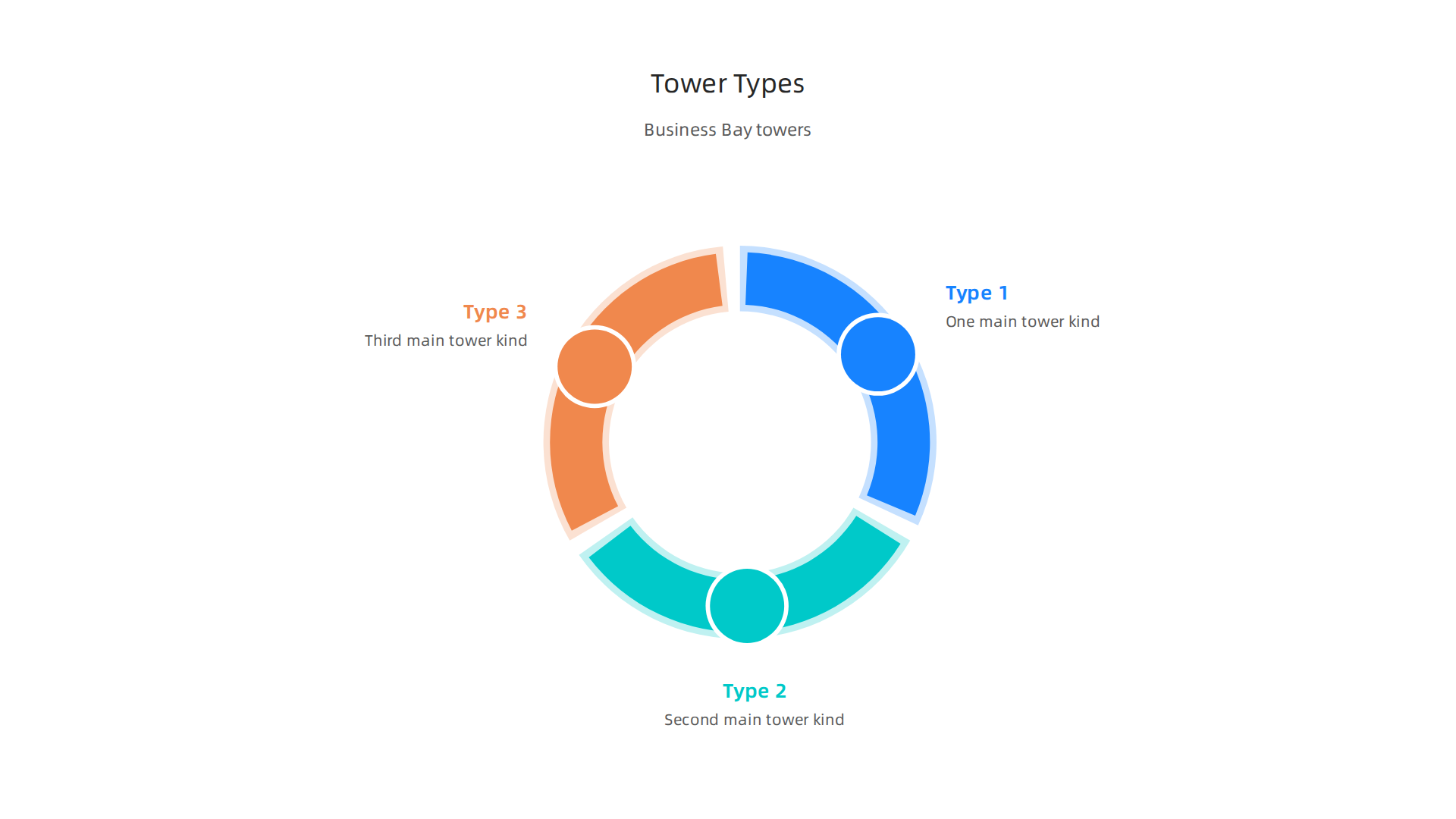 An infographic detailing the three main types of apartment buildings found in Business Bay.
