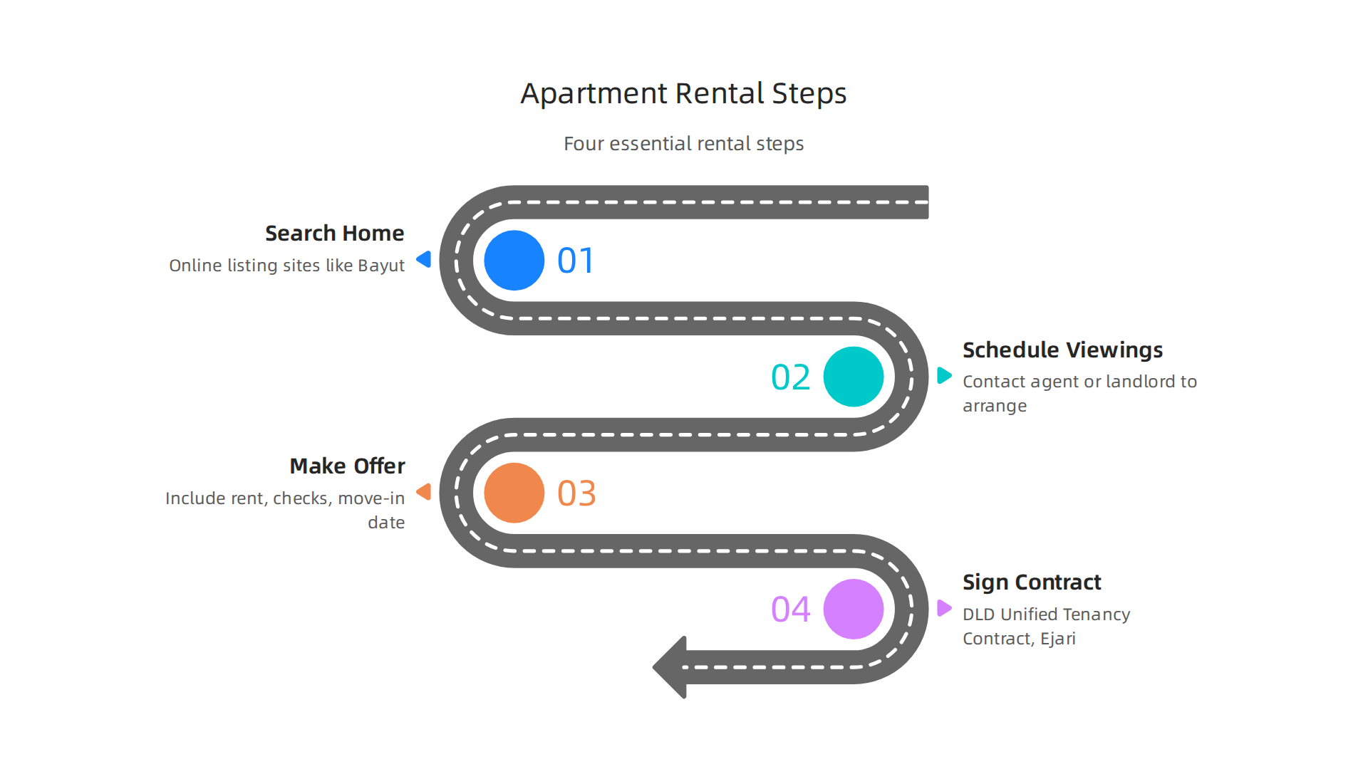 An infographic detailing the four essential steps to finding and securing an apartment in Dubai.