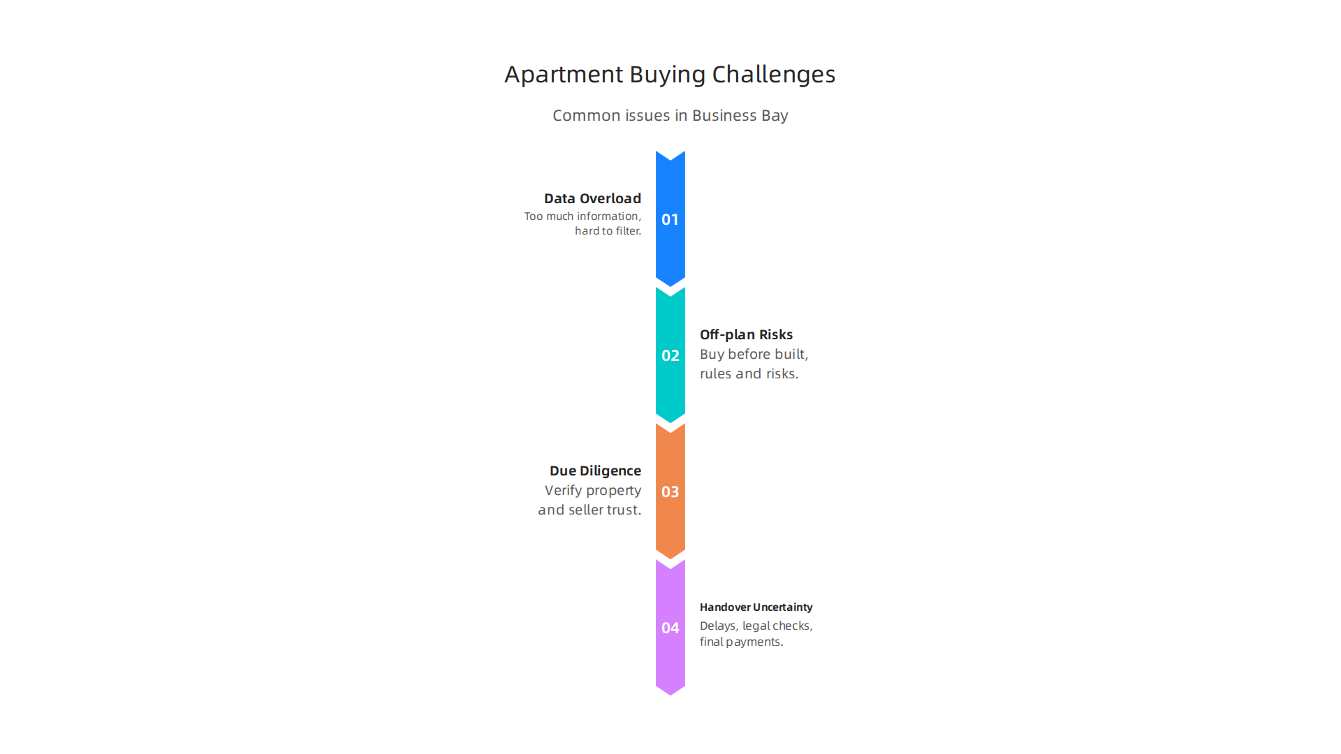 Navigating the complexities of the Dubai property market requires understanding common challenges buyers face.
