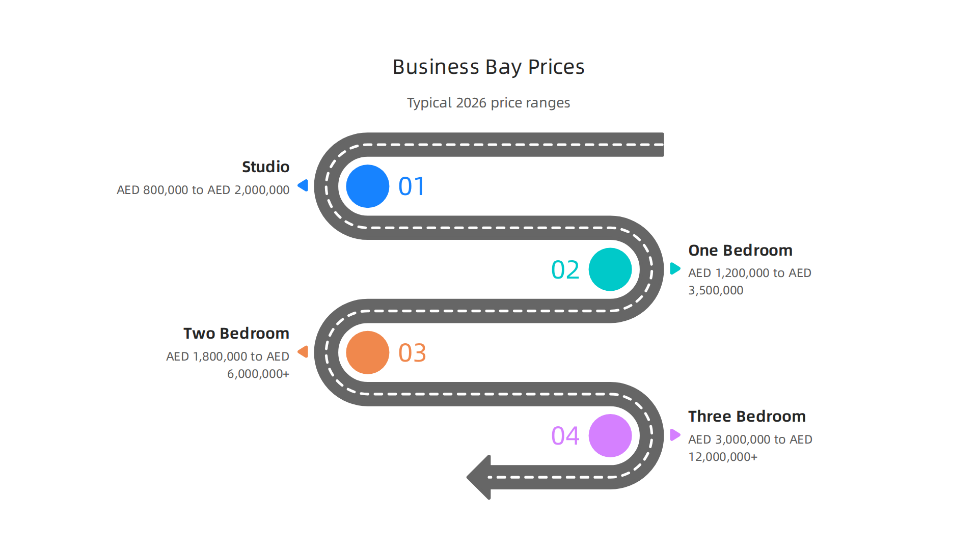 Overview of apartment types available in Business Bay with their typical price ranges for 2026.
