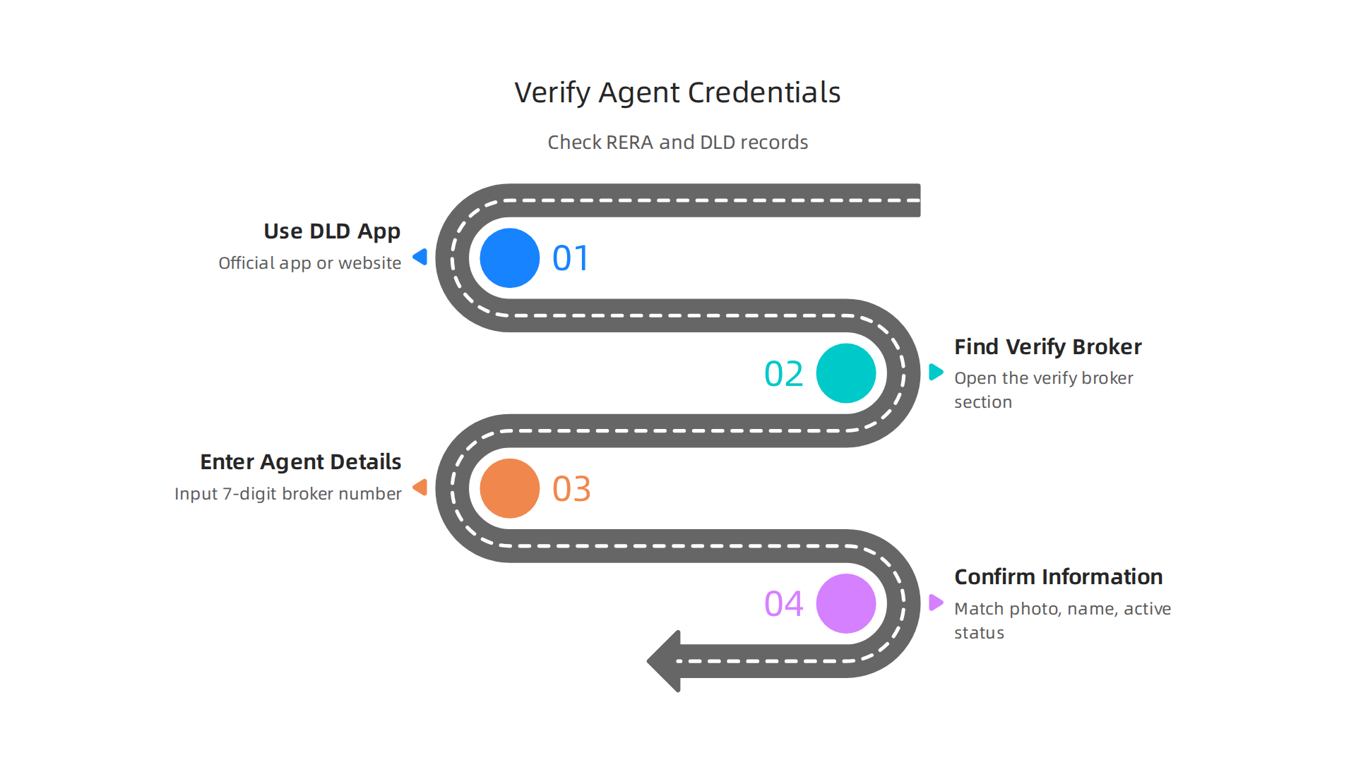 A visual guide illustrating the steps to verify a real estate agent's RERA license and credentials through official Dubai channels.