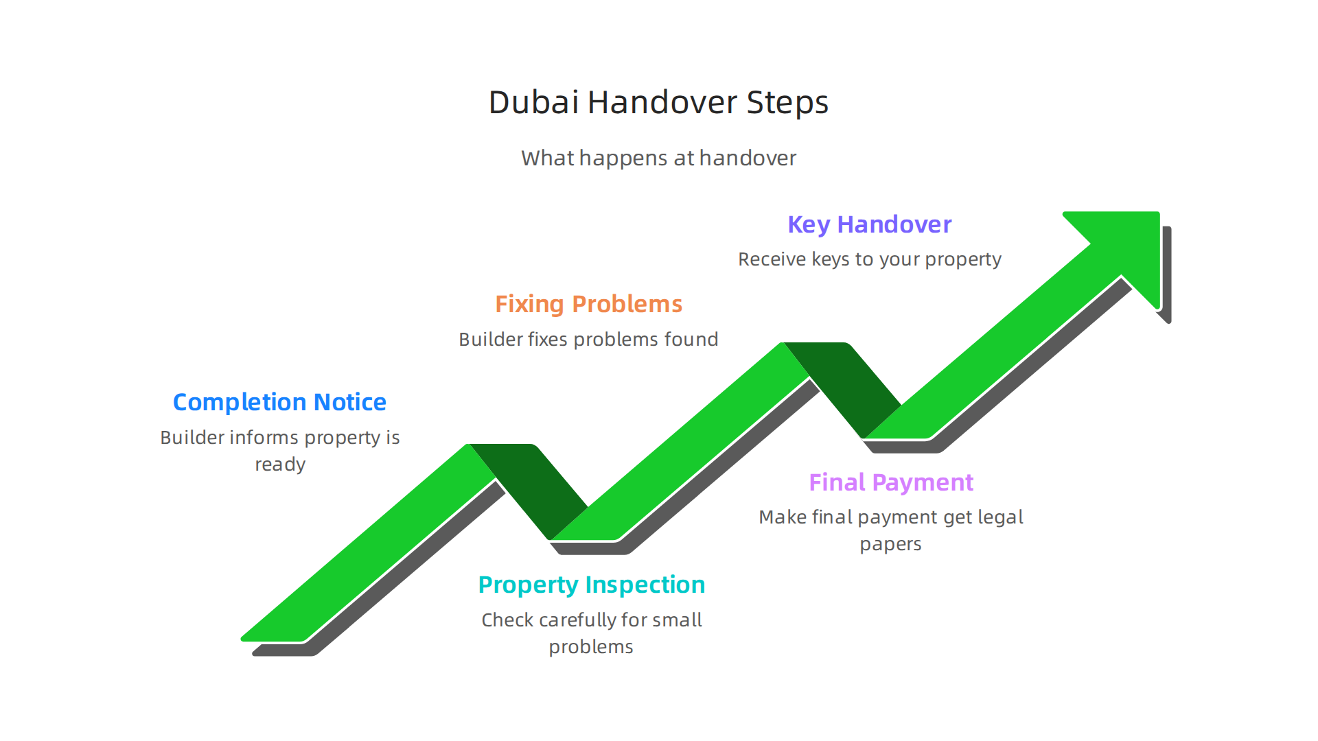 A step-by-step visual representation of the property handover process in Dubai.
