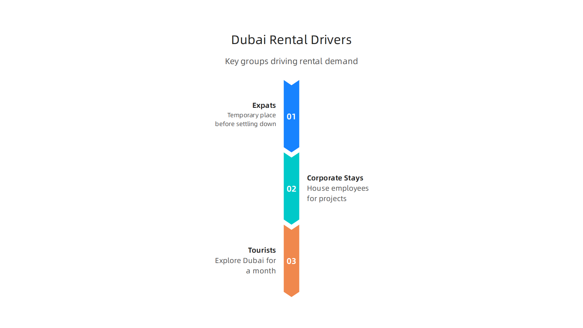 Key groups influencing the demand for monthly and short-term rentals in Dubai.