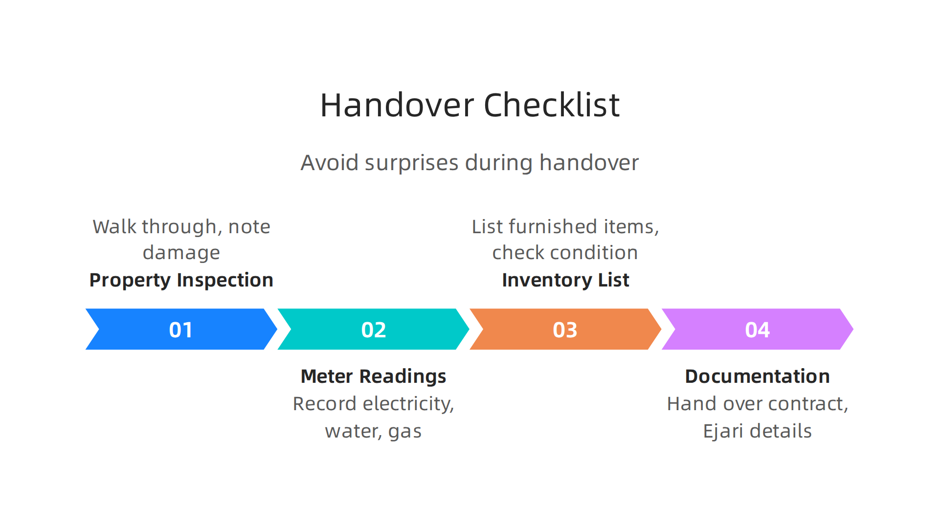 A practical checklist for landlords and tenants during the property handover process in Dubai.