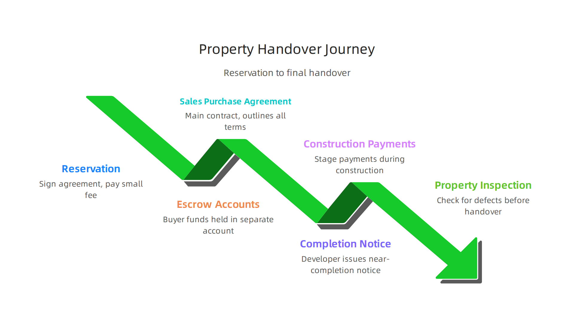 A visual guide to the main steps in the property buying and handover process in Dubai.