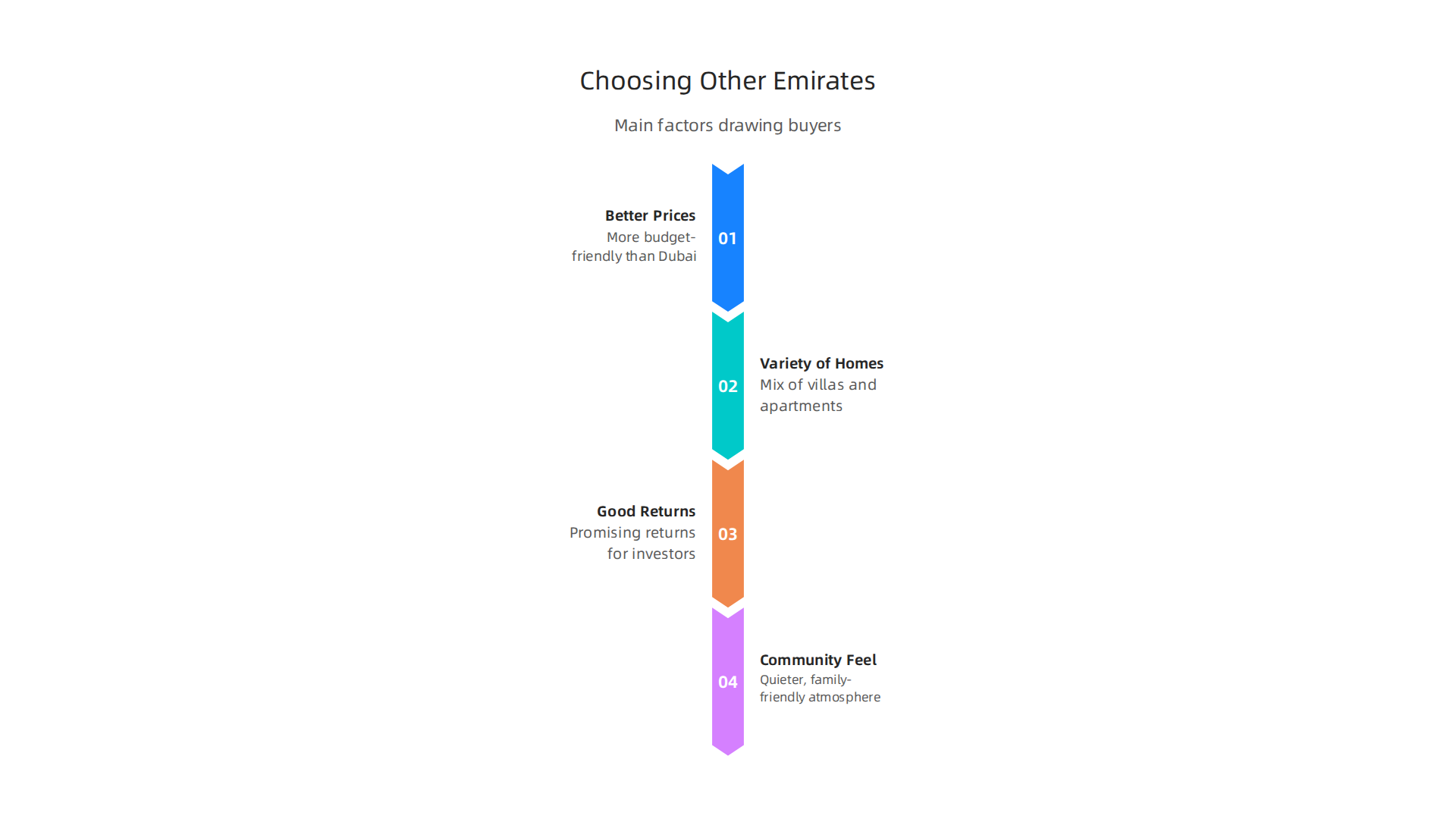 An infographic highlighting the main factors drawing property buyers and investors to Ras Al Khaimah, Ajman, and Sharjah.