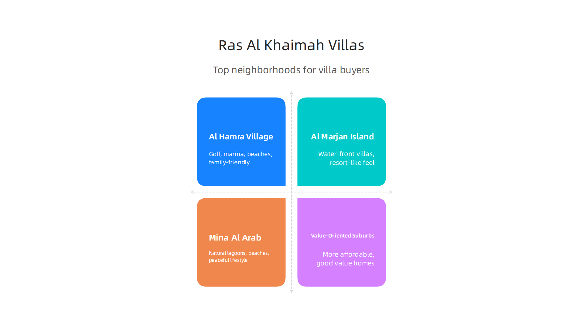 An infographic illustrating standout neighborhoods in Ras Al Khaimah for villa buyers, detailing their unique amenities and lifestyle.