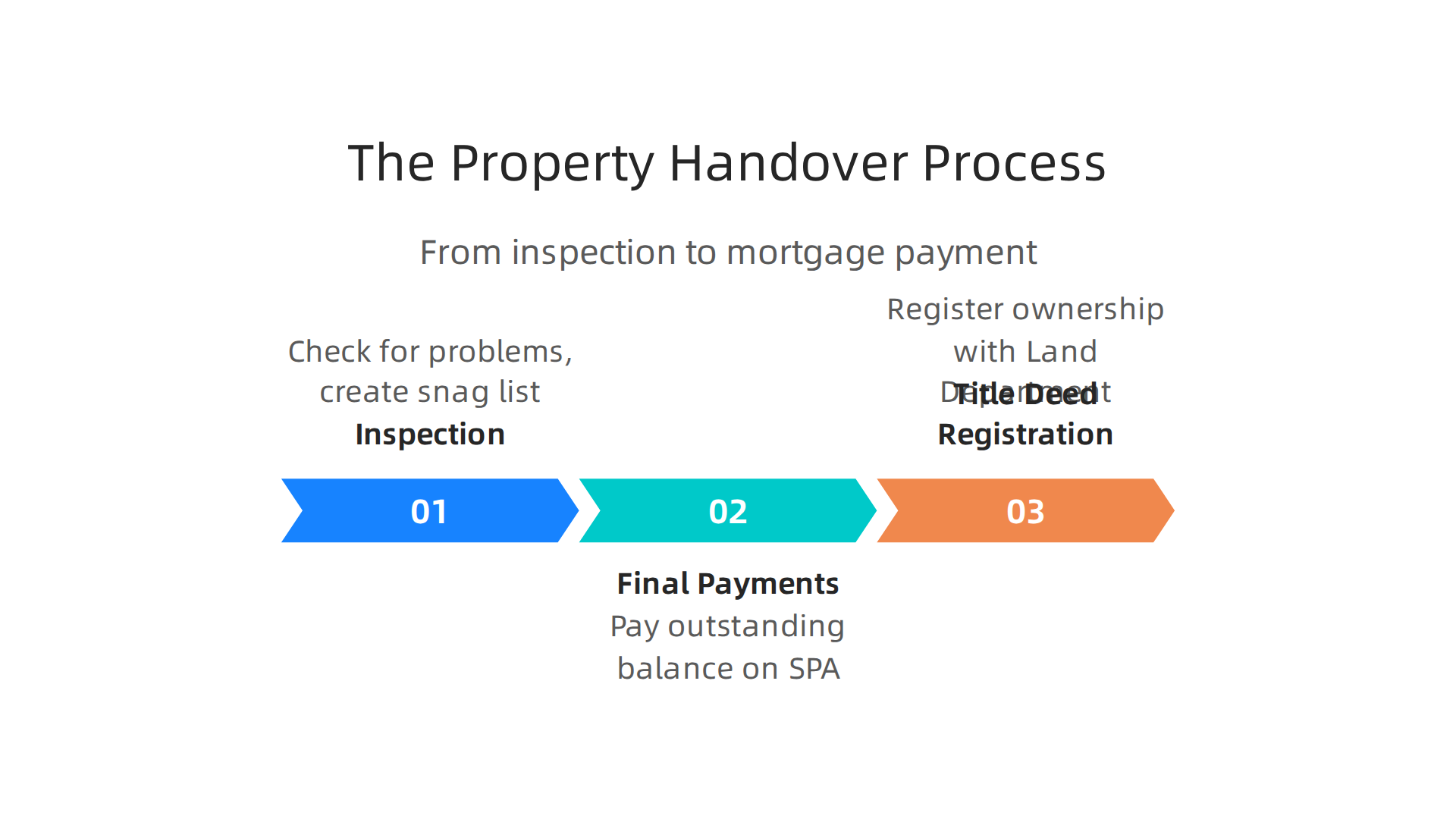 An infographic outlining the key stages involved in the handover process for a new property, from inspection to registration.